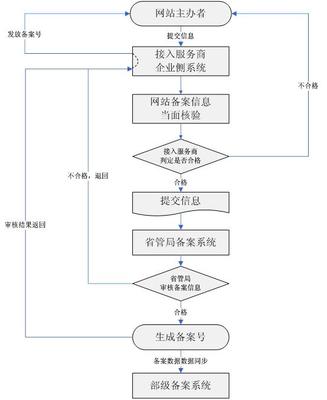 非經(jīng)營性互聯(lián)網(wǎng)信息服務(wù)ICP備案申請指南及開戶流程(含增值電信業(yè)務(wù)經(jīng)營)