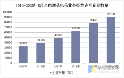 2020年增值電信業(yè)務(wù)發(fā)展現(xiàn)狀與競爭格局分析 地區(qū)發(fā)展不平衡探析